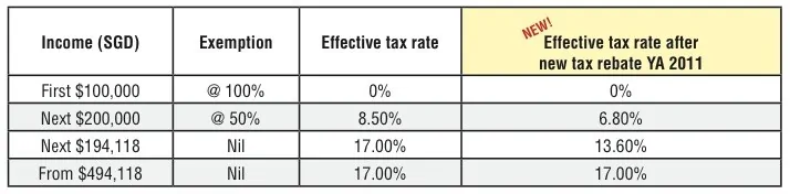 Singapore tax rates