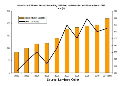 Credit Market & Debt to GDP