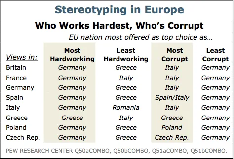 Pew European Sterotypes