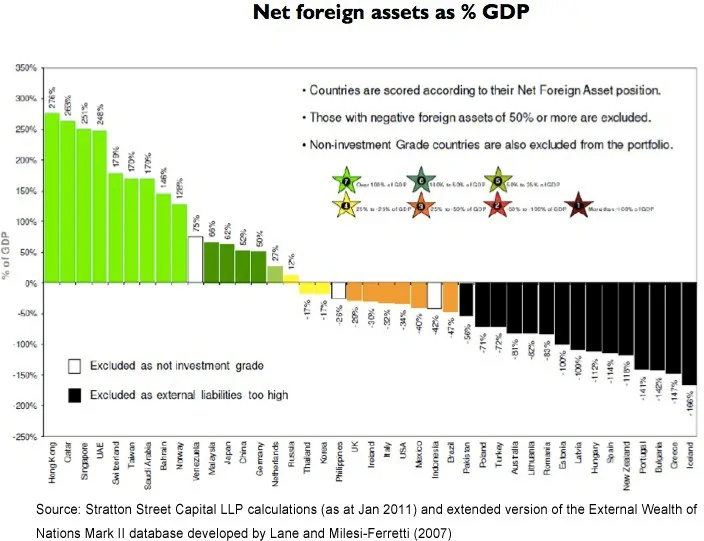 Net Foreign Assets