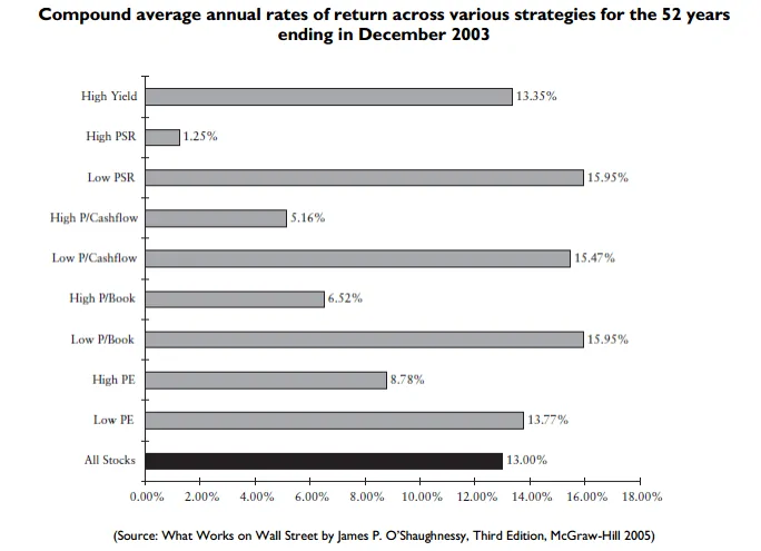 Compound average annual rates