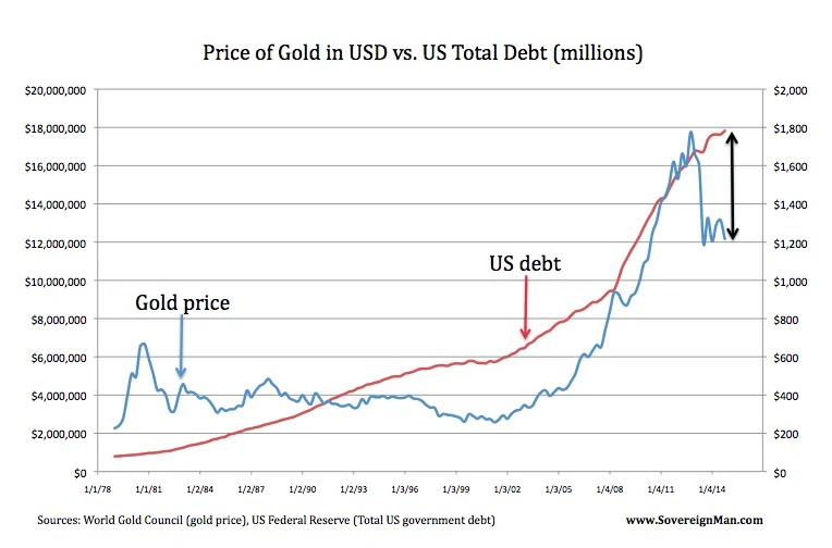 Gold USD Debt