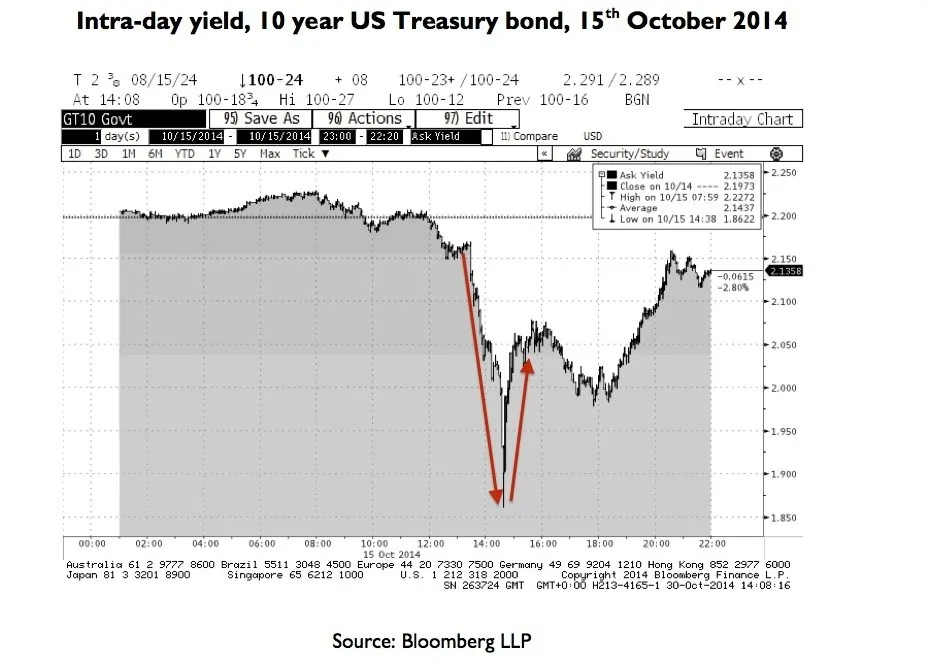 Intra-day yield
